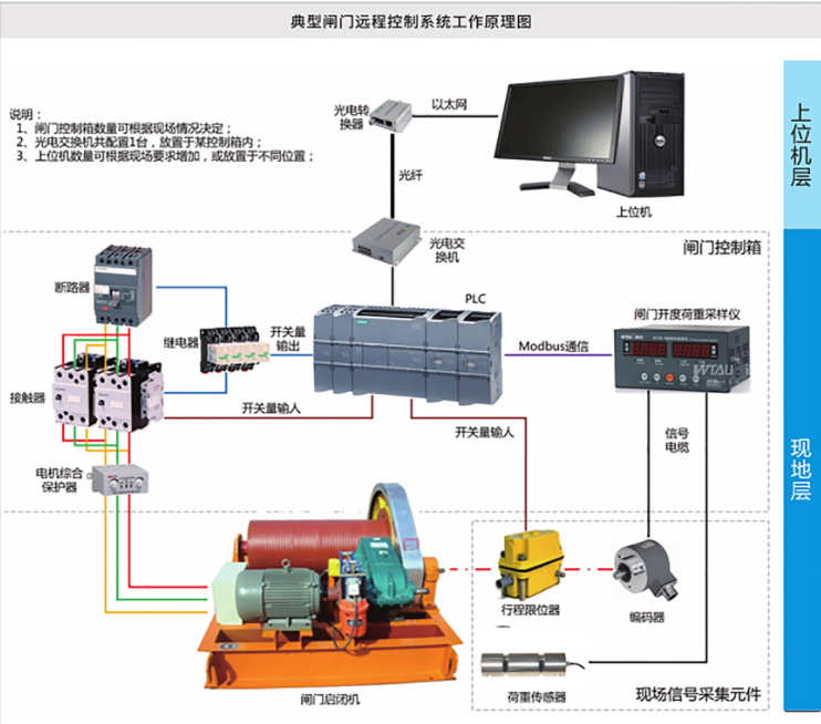 典型闸门远程控制系统工作原理图