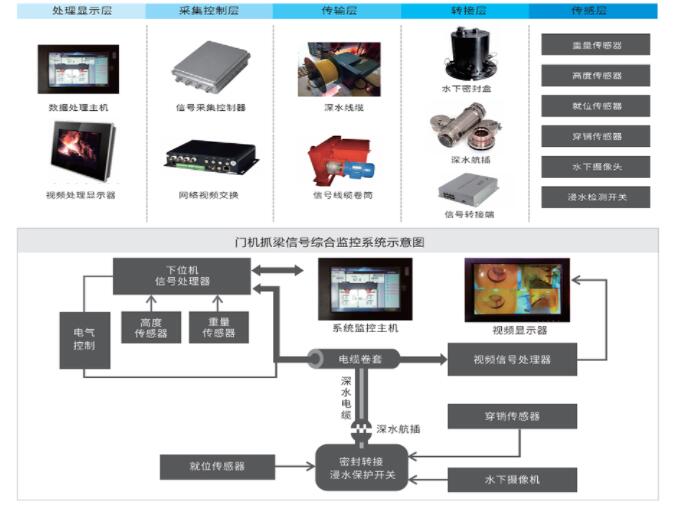 液压抓梁可视化综合监控系统